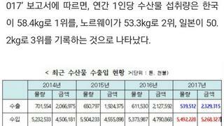 세계 수산물 소비량 한국 인당 연간69.9kg으로 세계1위...