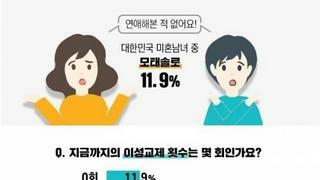 대한민국 25 - 39세 모태솔로 비율 11.9%