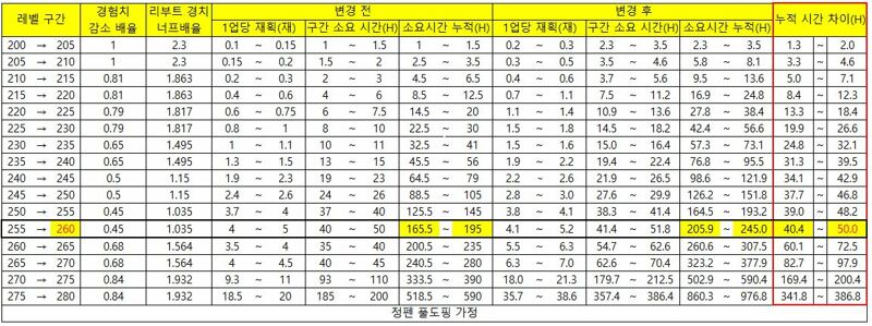 경험치 배율 너프 후 레벨업 소요 시간 계산(이미지 첨부) | 메이플 인벤 경험치 배율 너프 후 레벨업 소요 시간 계산(이미지 첨부) | 메이플 인벤