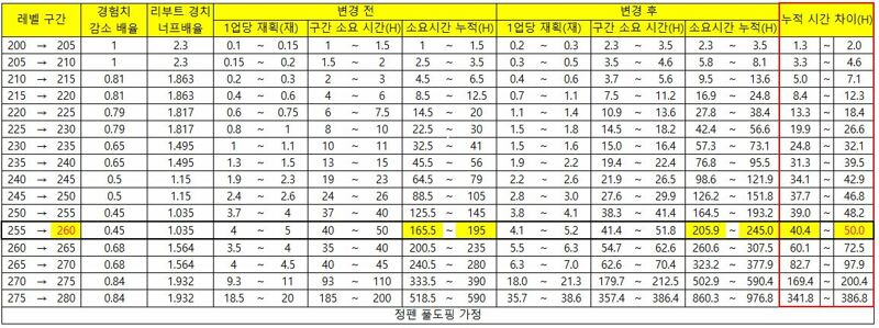 경험치 배율 너프 후 레벨업 소요 시간 계산(이미지 첨부) | 메이플 인벤