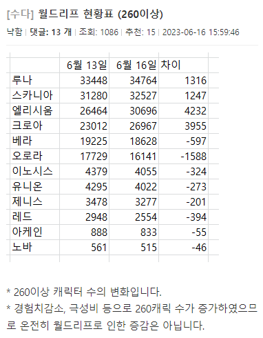 메이플스토리 인벤 : 늦었지만 경매장, 보스통합 해줘야 할 시기라고 봄 - 메이플스토리 인벤 자유게시판