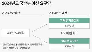 [DC] 2024년 국방부 예산 요구서