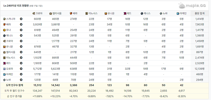 메이플Gg 리프통계 잘못된거 아닌가요? | 메이플 인벤