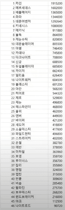 제로 그래도 퍼뎀 테섭 표기 그대로 적용되면 상위권일거 같은데 | 메이플 인벤