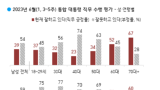 갤럽) 대통령 직무수행평가 성.연령별 지지율