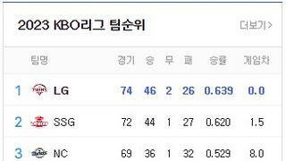 오늘자 역대급 KBO 순위표.