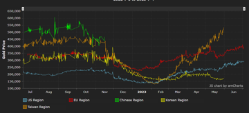 Soaring Token Prices - Wowhead Economy Weekly Wrap-Up 285