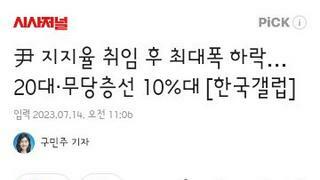 갤럽) 윤석열 지지율 취임 후 최대폭 하락…20대‧무당층선 10%대