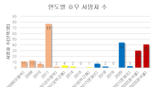 윤석열정권은 진짜로 다른 대통령보다 재난관리를 못하는가?