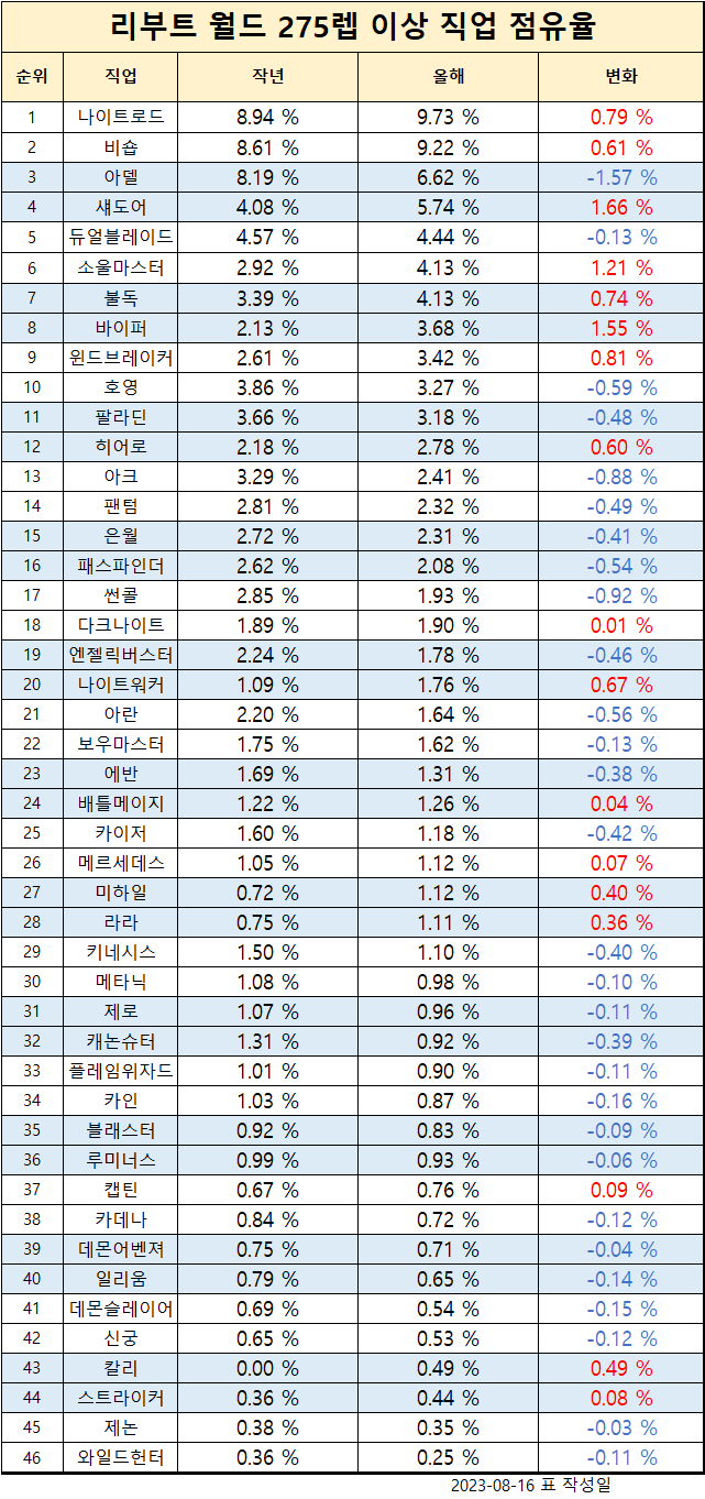 리부트 1년간 275렙 이상 직업 점유율 변화표(23.08.16) | 메이플 인벤