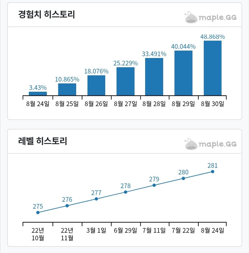 메이플스토리 인벤 : 아리테리아 주70시간 사냥 경험치 - 메이플스토리 인벤 자유게시판 아리테리아 주70시간 사냥 경험치