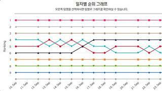 가을야구 하는 팀이 대충 결정난듯.