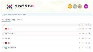 현재까지 아시안게임 국가 메달 순위
