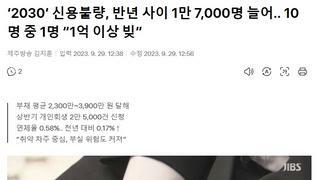 ‘2030’ 신용불량, 반년 사이 1만 7,000명 늘어.. 10명 중 1명 “1억 이상 빚”