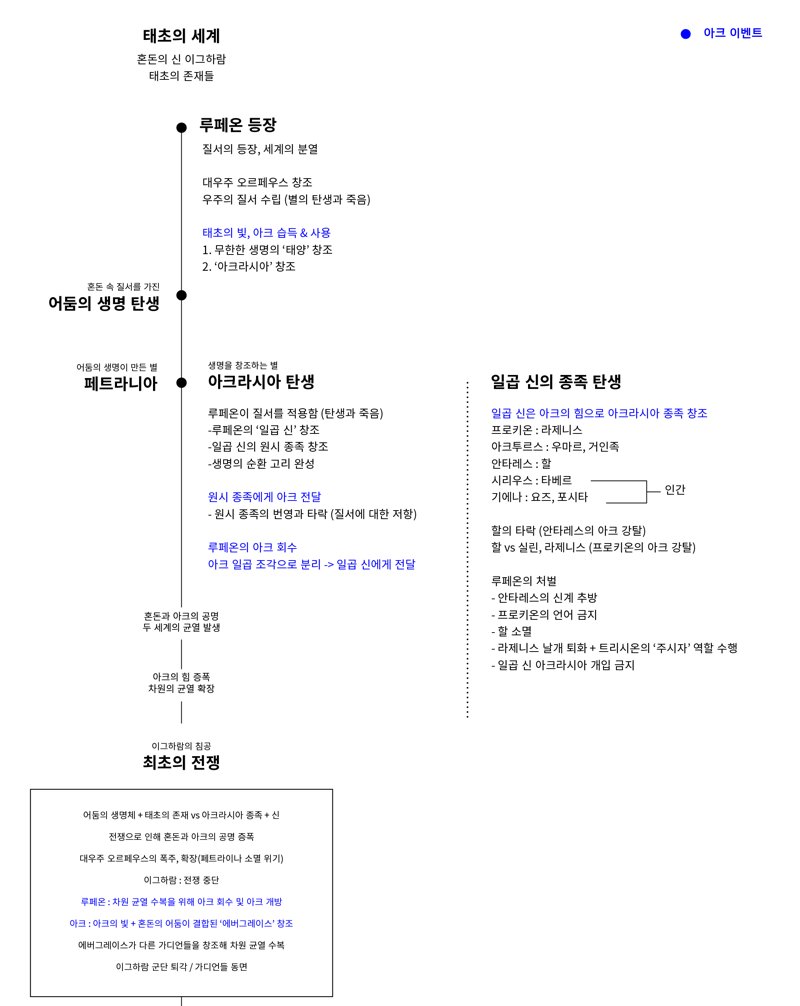 로스트아크 인벤 : 공홈 세계관 스토리 기반 타임라인 만드는 중인데 - 로스트아크 스토리 게시판 공홈 세계관 스토리 기반 타임라인 만드는 중인데