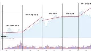 경제는 보수??