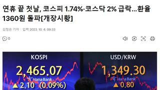 코스피 1.74%·코스닥 2% 급락…환율 1360원 돌파