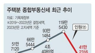 종부세 인원 120만→41만명 ‘3분의 1’ 토막…세액도 급감