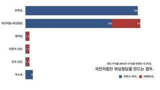 선거제도에 따른 22대 총선 예측 시뮬레이션