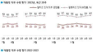 갤럽 대통령 긍정평가 이유 42% 외교