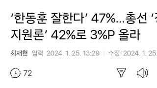‘한동훈 잘한다’ 47%…총선 ‘정권 지원론’ 42%로 3%P 올라