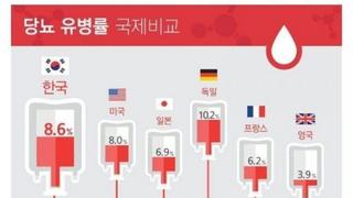 한국인이 당뇨 가 많은 이유