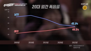 어제 추적 60분에서 2030대가 빠르게 늘고 있다는 것