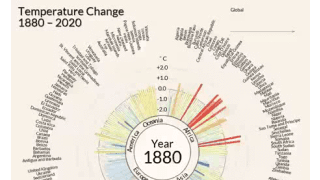 1880년부터 2020까지의 지구 온도 변화