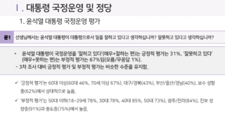 MBC-코리아리서치) 민주 45%, 국힘 32%