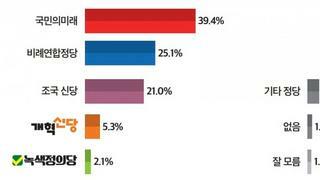 [토마토] 지역구 투표 민주당 44.5% 국힘 41.2%