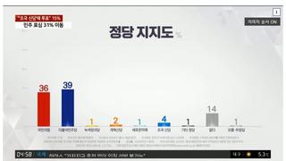 [YTN-엠브레인] 민주당 39% 국민의힘 36% 윤 38%