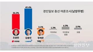 남양주병) 민주 김용민 49.4 국힘 조광한 36.2