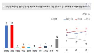 [JTBC] 총선 지역구 투표 정당 민주당 37% 국힘 37%