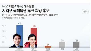 수원병] 김영진 41% vs 방문규 36%…조국혁신당 23%