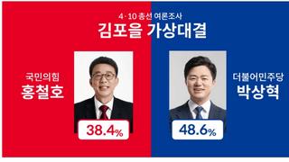 김포을) 민주 박상혁 48.6 국힘 홍철호 38.4