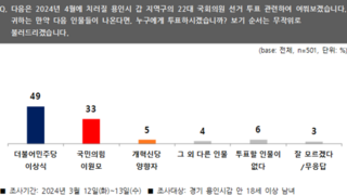 [펜앤드] 용인갑 민주 이상식 49% 국힘 이원모 33%