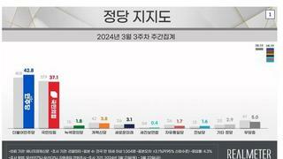 리얼미터] 민주 42.8%  국힘 37.1%