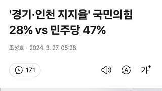 '경기·인천 지지율' 국민의힘 28% vs 민주당 47%