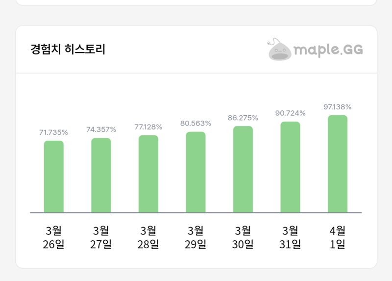 메이플스토리 인벤 : 먼데이메이플이 진짜였다고????? - 메이플스토리 인벤 자유게시판 먼데이메이플이 진짜였다고?????