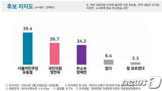 뉴스원&쿠키뉴스-PNR : 부산 수영 민주 유동철 39.4% 국힘 정연욱 26.7% 무소속 장예찬 24.3%