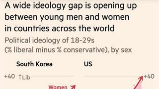 급격하게 보수화되어가는 20대 한국 남성