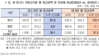 韓대기업 임금인상률, EU·일본보다 높아…임금격차도 가장 커