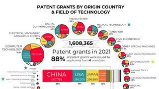 세계 기술특허 80%를 독차지하는 4개국가