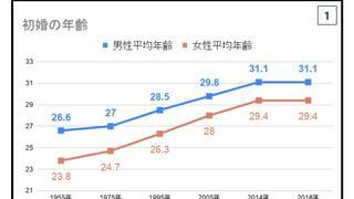 찾아본 한국 과 일본 초혼 결혼 나이 비교