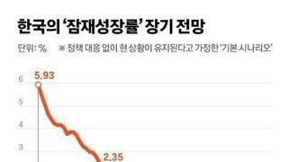 한국 예상 잠재 성장률