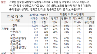 한국갤럽 : 두창률 23%, 민주 31% 국힘 30% 조국 14% 개혁 3%