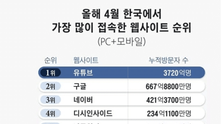한국에서 가장 많이 접속한 사이트 순위