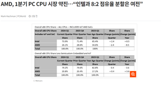 AMD, 1분기 PC CPU 시장 약진…“인텔과 8:2 점유율 분할은 여전”