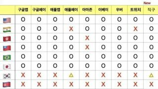 한국 vs 외국 업데이트 버전