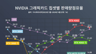 한국 NVIDIA 그래픽카드 판매량 점유율 TOP 3